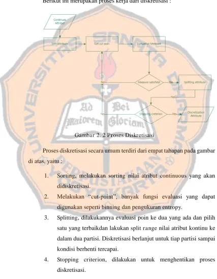 Gambar 2. 2 Proses Diskretisasi 