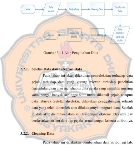 Gambar 3.  1 Alur Pengolahan Data 