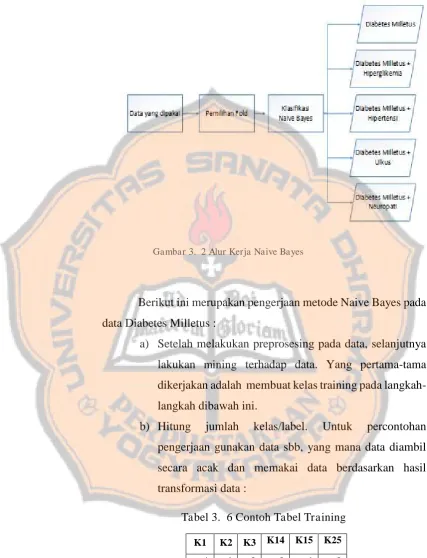Gambar 3.  2 Alur Kerja Naive Bayes 