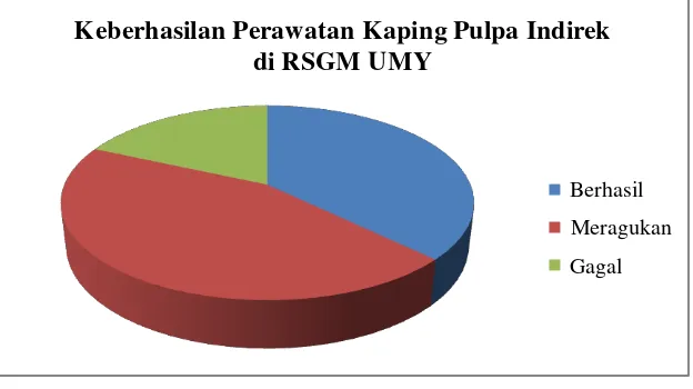 Grafik  3.  Data  pengelompokkan  keberhasilan  perawatan  kaping  pulpa indirek dengan bahan kalsium hidroksida di RSGM UMY