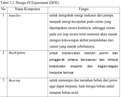 Tabel 3.2. Design Of Experiment (DOE) 
