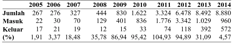 Tabel 3. Keanggotaan 2005 2006 2007  2008 2009 2010 267 276 327 444 830 1.622 