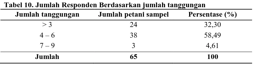 Tabel 10. Jumlah Responden Berdasarkan jumlah tanggungan Jumlah tanggungan Jumlah petani sampel Persentase (%) 