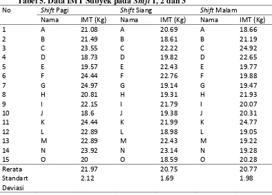 Tabel 6. Perbedaan IMT pada Shift 1, 2 dan 3 