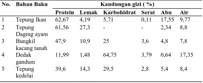Tabel 2.2 Hasil analisa kimia bahan baku pakan ikan  