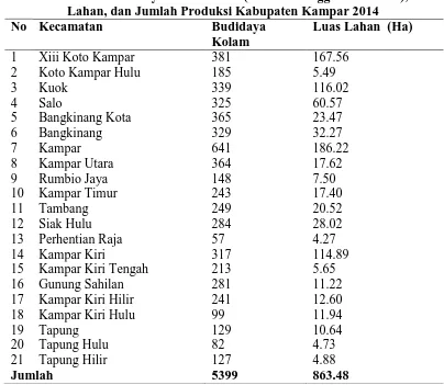 Tabel 3.1 Jumlah Budidaya Kolam RTP (Rumah Tangga Perikanan), Luas Lahan, dan Jumlah Produksi Kabupaten Kampar 2014 