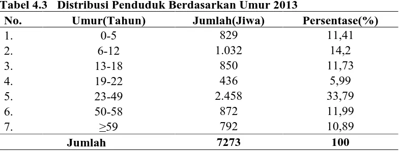 Tabel 4.3 Tabel 4.3 Distribusi Penduduk Berdasarkan Umur 2013 No. Umur(Tahun) Jumlah(Jiwa) 