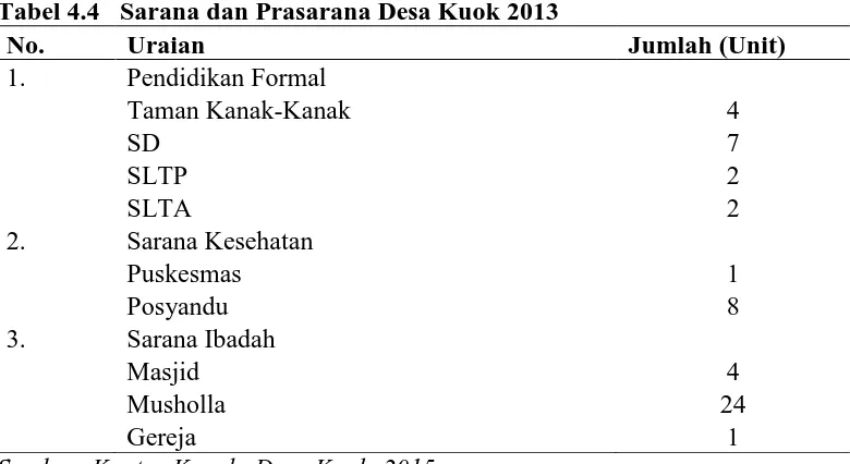Tabel 4.4 Tabel 4.4 Sarana dan Prasarana Desa Kuok 2013 No. Uraian 