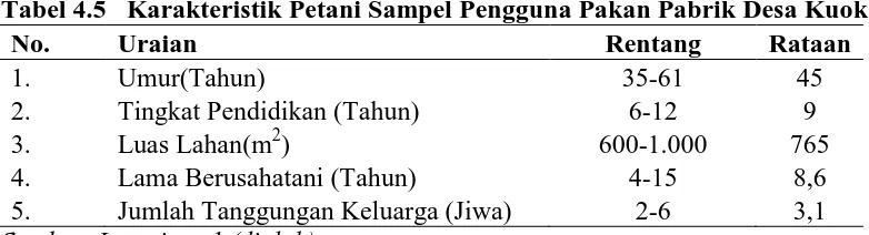 Tabel 4.5 Karakteristik Petani Sampel Pengguna Pakan Pabrik Desa Kuok No. Uraian Rentang Rataan 