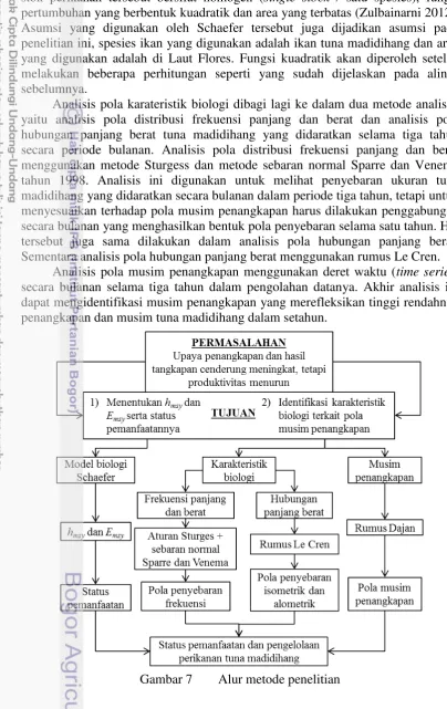Gambar 7 Alur metode penelitian 