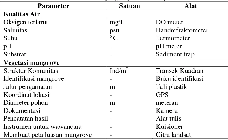 Tabel 3 Alat dan bahan yang digunakan saat penelitian 