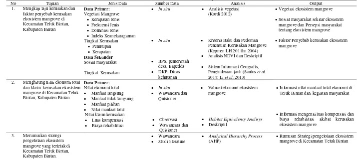Tabel 4 Jenis dan sumber data dalam penelitian 