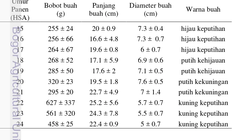 Tabel 2 Deskripsi buah mentimun pada setiap umur panen (hari setelah antesis) 