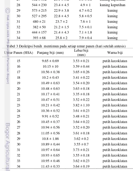 Tabel 3 Deskripsi benih  mentimun pada setiap umur panen (hari setelah antesis) 