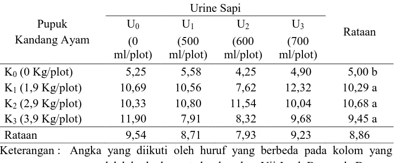 Tabel 4.  Rataan diameter umbi per sampel (mm) tanaman bawang merah pada perlakuan pemberian pupuk kandang ayam dan urine sapi     Urine Sapi   