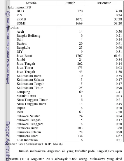 Tabel 1. Mahasiswa TPB-IPB 2005 (Angkatan 42) Menurut Jenis Kelamin, Jalur 