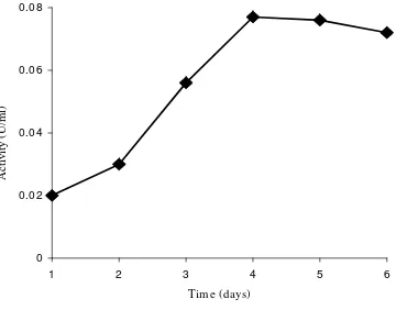 Fig 1. Time course of CDA production by B. thermoleovorans LW-4-11