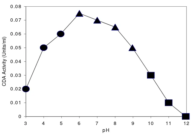 Figure 2. The optimal pH of chitin deacetylase from B. thermoleovorans LW-4-11; ,0,2 M citrate buffer; ▲, 0,2 M phosphate buffer; and , 0,2 M glycine-NaOHbuffer