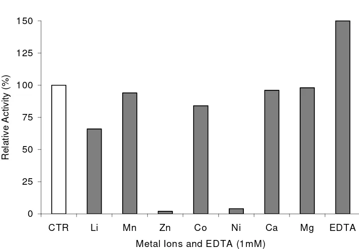 Figure 4. Effect of various cations and EDTA (1 mM) on CDA activity