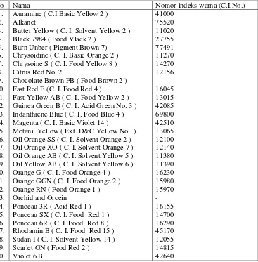 Tabel 4. Data Toksikologi dan Dermatologi Rhodamin B (Otterstätter, 1999) 