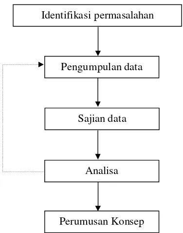 Gambar 1.2. Bagan Metode InteraktifSumber : Analisa penulis 2008.