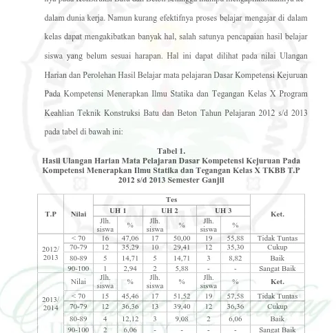 Tabel 1.Hasil Ulangan Harian Mata Pelajaran Dasar Kompetensi Kejuruan Pada