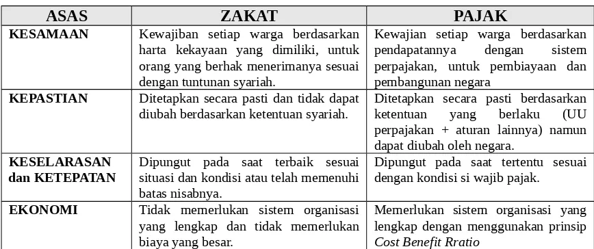 Tabel 2Perbedaan Asas Zakat dan Pajak