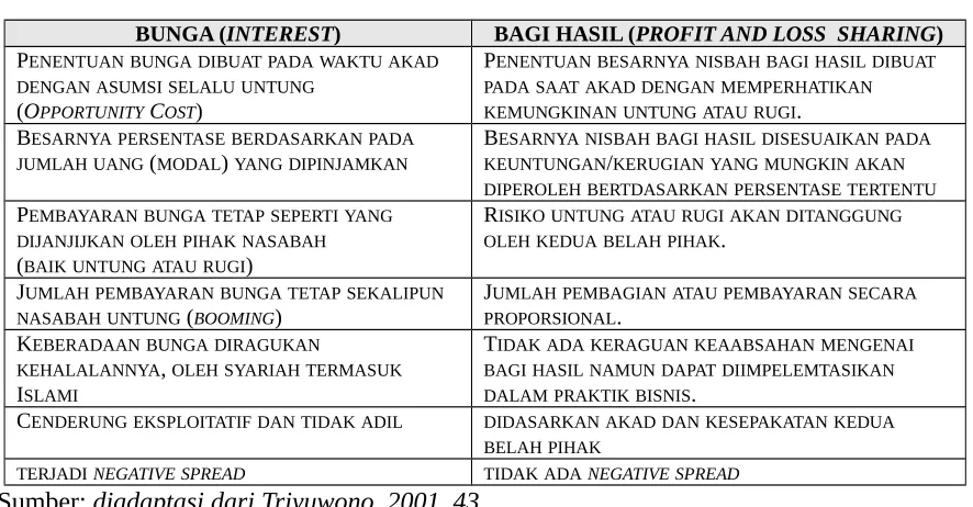 Tabel 4Perbedaan Bunga dan Bagi Hasil
