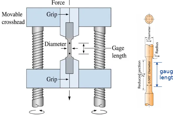 Figure.  A unidirectional force is applied to a specimen in the tensile test by means of the moveable crosshead