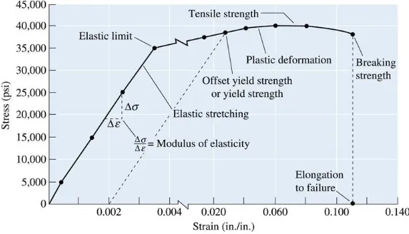 Figure.  The stress-strain curve for an aluminum alloy