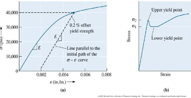 Figure.  (a) Determining the 0.2% offset yield strength in gray cast ion, and (b) upper and lower yield point behavior in a low-carbon steel
