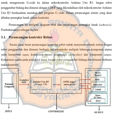 Gambar 3.1 Sistem Blok Diagram Perancangan Controller 