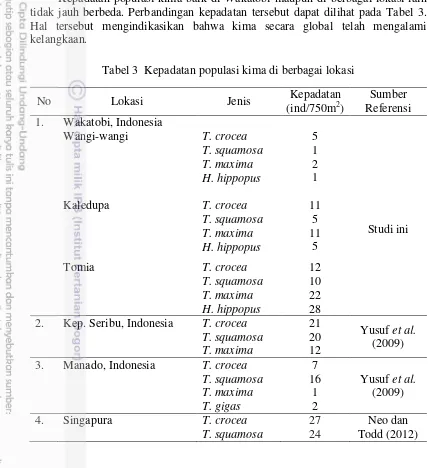Tabel 3  Kepadatan populasi kima di berbagai lokasi 