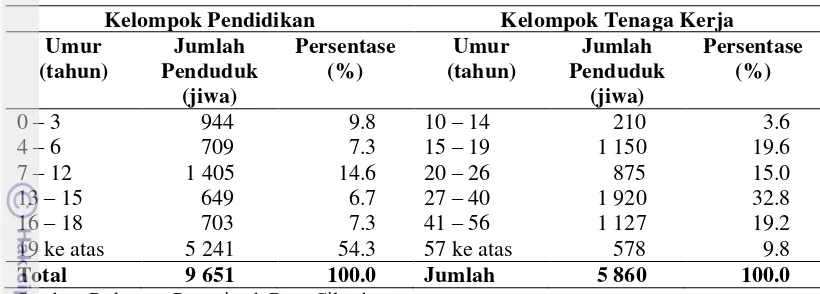 Tabel 5 Jumlah dan persentase penduduk menurut umur di Desa Cilember tahun 