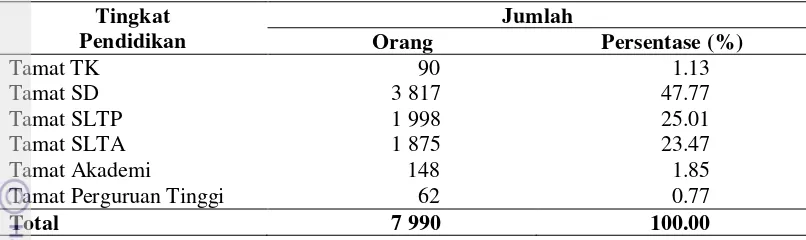 Tabel 7 Jumlah dan persentase penduduk menurut tingkat pendidikan di Desa Cilember tahun 2013 
