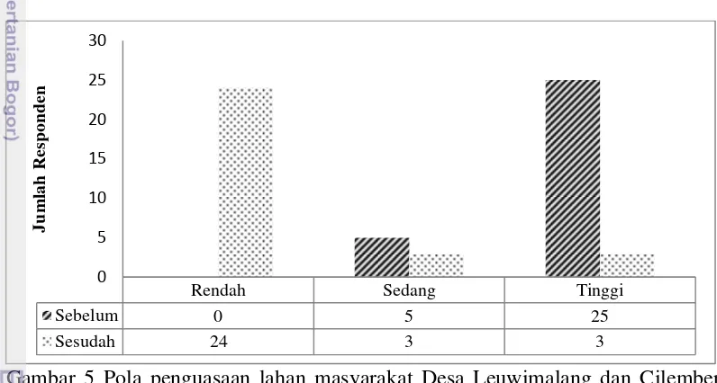 Gambar 5 menunjukkan bahwa terjadi penurunan pola penguasaan lahan 