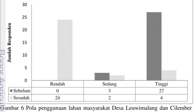 Gambar 6 Pola penggunaan lahan masyarakat Desa Leuwimalang dan Cilember 