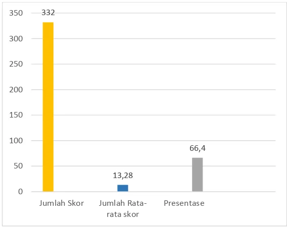 Gambar 3. Diagram batang hasil observasi aktivitas siswa siklus I 