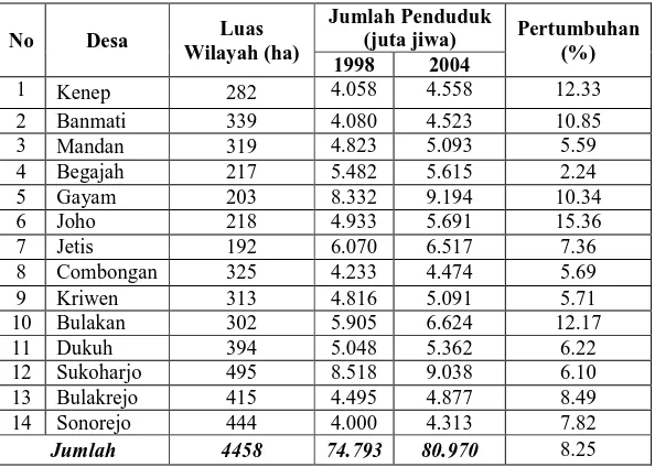 Tabel 1.1. Data Jumlah Penduduk  Kecamatan Sukoharjo dirinci per kelurahan  
