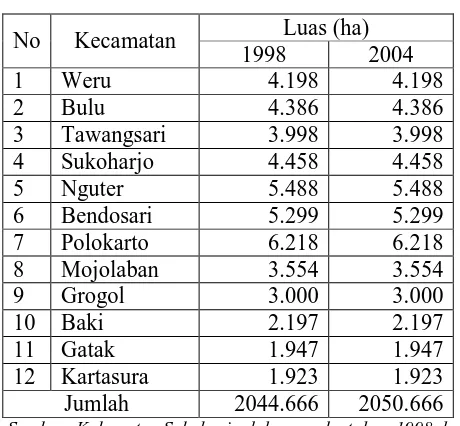Tabel 1.2 Data Luas Wilayah Kabupaten Sukoharjo 