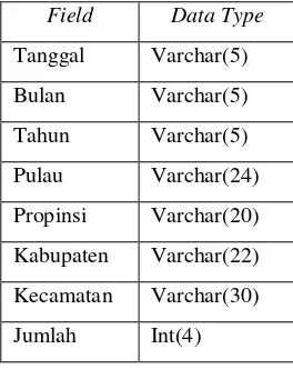 Tabel 2 Struktur tabel hotspotNew 
