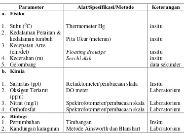 Tabel 1. Parameter lingkungan perairan yang diukur beserta satuan dan alat    pengukurnya 