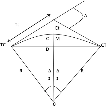 Gambar 3.3. Gambar tikungan belok kekanan tipe full circle 