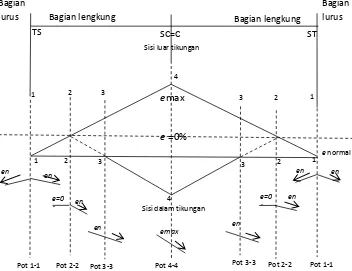 Gambar 3.8. Gambar diagram superelevasi tikungan belok kekanan tipe S-S (Sumber: Bina Marga, 1997) 