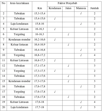 Tabel 4.1. Data kecelakaan dari km 15 sampai dengan 18 