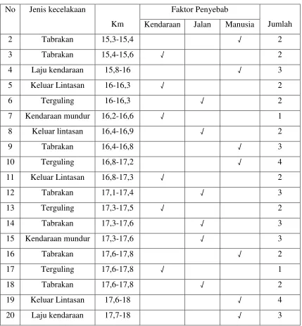 Tabel 4.1. Data kecelakaan dari km 15 sampai dengan 18 