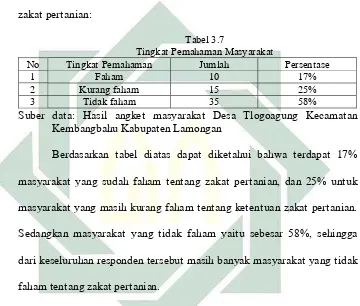 Tabel 3.7  Tingkat Pemahaman Masyarakat 