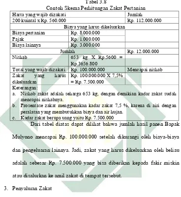  Tabel 3.8 Contoh Skema Perhitungan Zakat Pertanian 