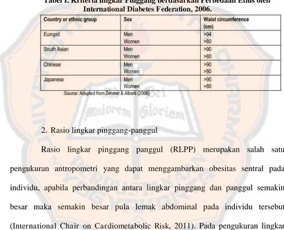 Tabel I. Kriteria lingkar Pinggang berdasarkan Perbedaan Etnis oleh International Diabetes Federation, 2006