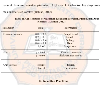 Tabel II. Uji Hipotesis berdasarkan Kekuatan Korelasi, Nilai p, dan Arah Korelasi ( Dahlan, 2012) 